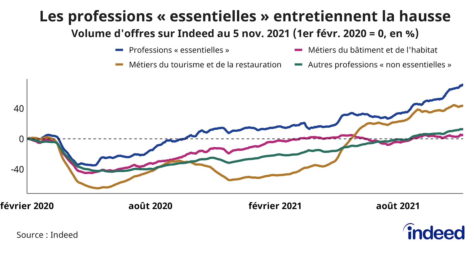 Le graphique en courbes illustre l’évolution, par rapport à la référence du 1er février 2020, du volume d’offres d’emploi (en abscisses) en fonction du temps (en ordonnées), jusqu’au 5 novembre 2021.