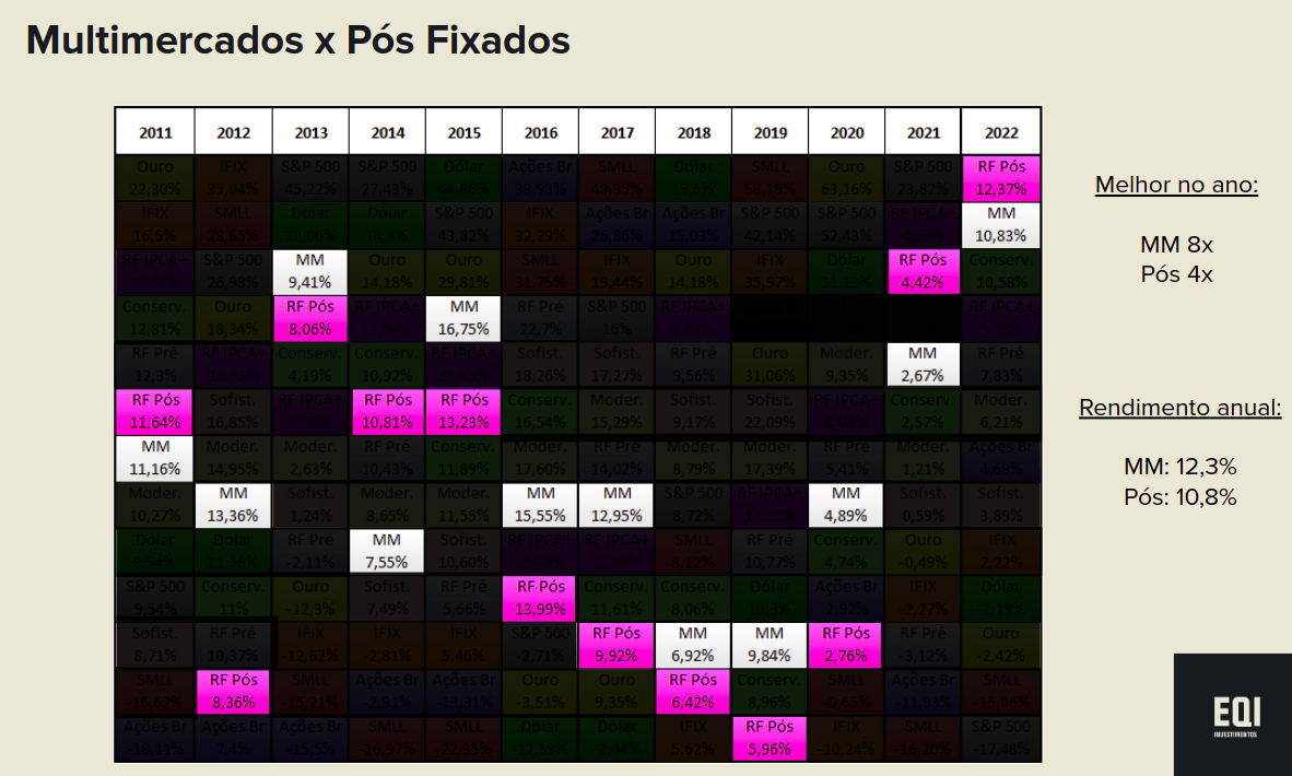 Tabela rentabilidade multimercados x pós-fixados 