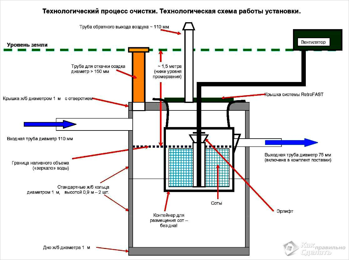 Схема работы установки Фаст