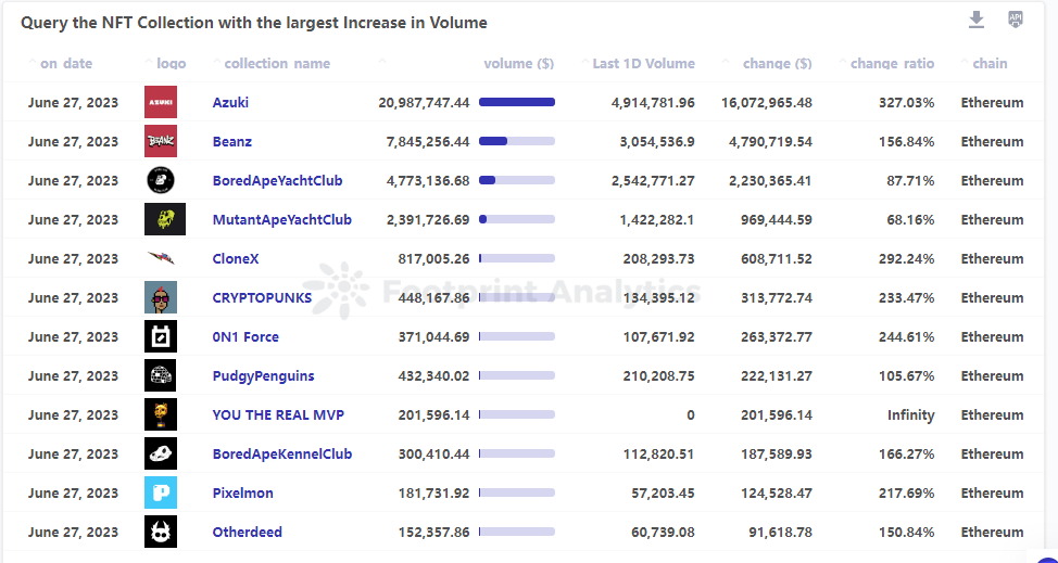 June NFT Monthly Report: Market at Standstill, Growing Interest Among The Masses, and Azuki's Downfall