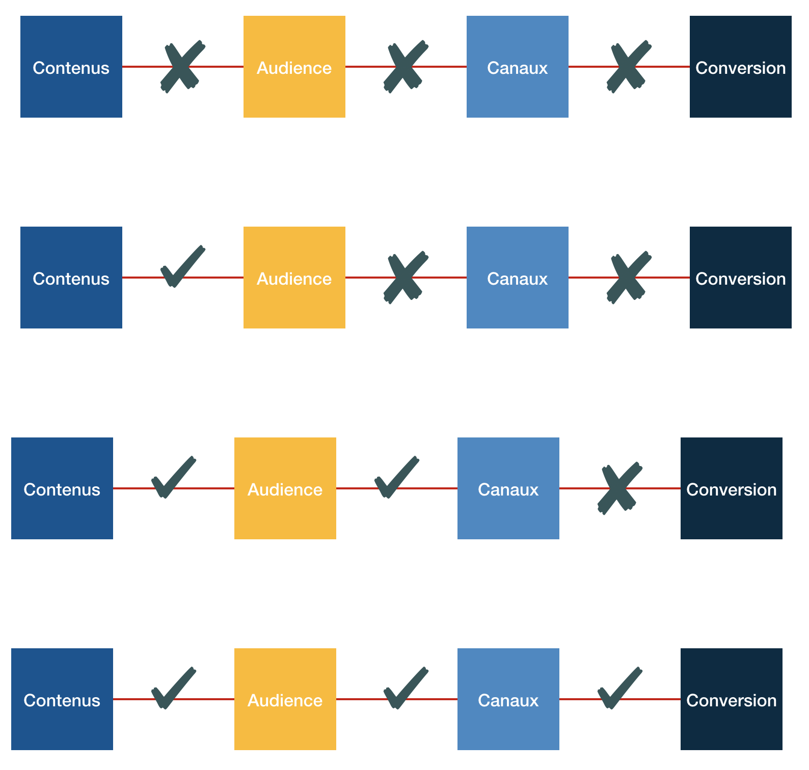 Content/Audience fit