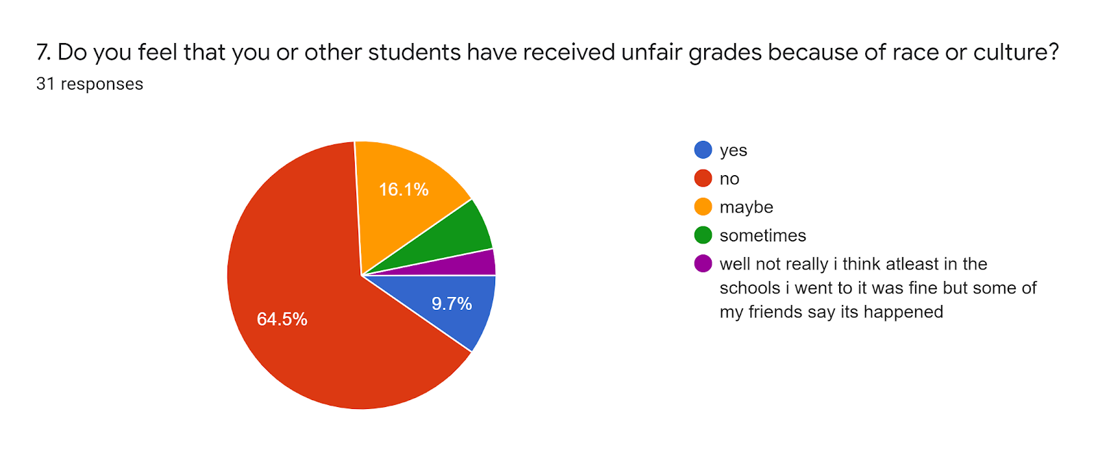 Forms response chart. Question title: 7. Do you feel that you or other students have received unfair grades because of race or culture?. Number of responses: 31 responses.