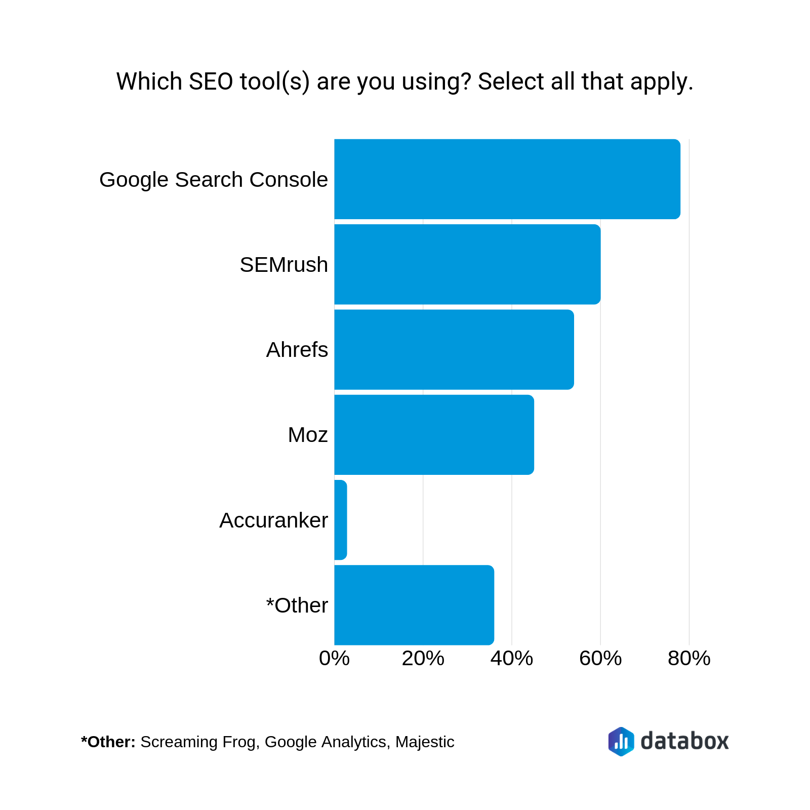 which SEO tool(s) are you using?