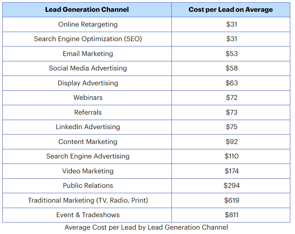 Cost per lead broken down by channel