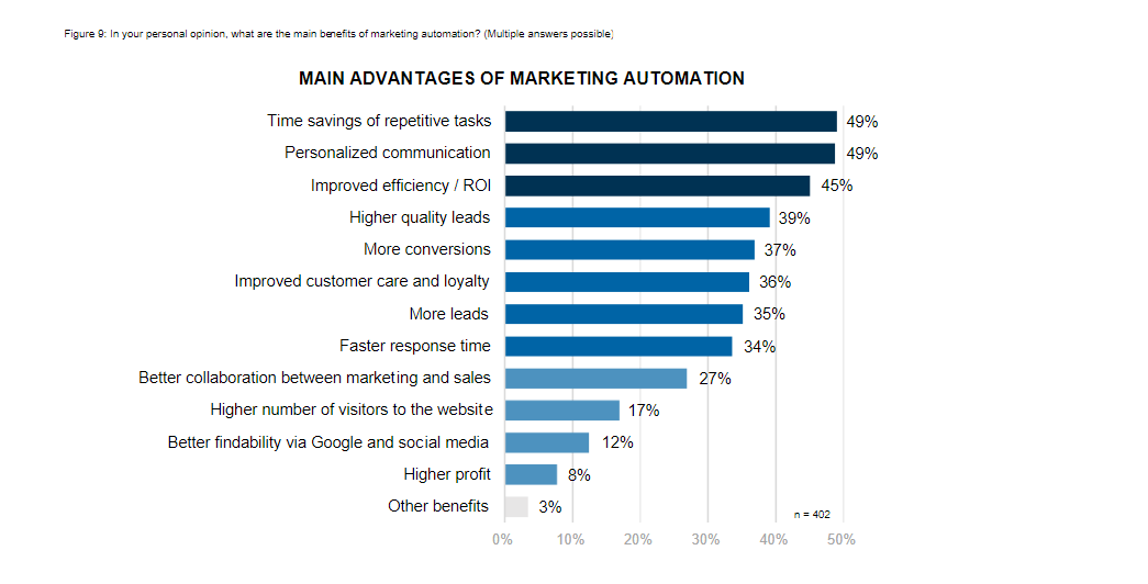 A horicontal bar graph of advantages os marketing automation