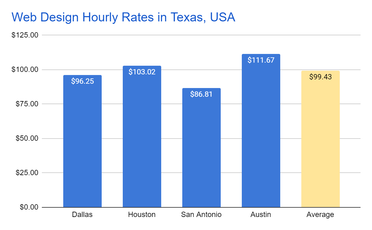 Average hourly rate for web design services in Texas, by city - Chart