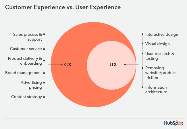 Customer Experience vs User Experience