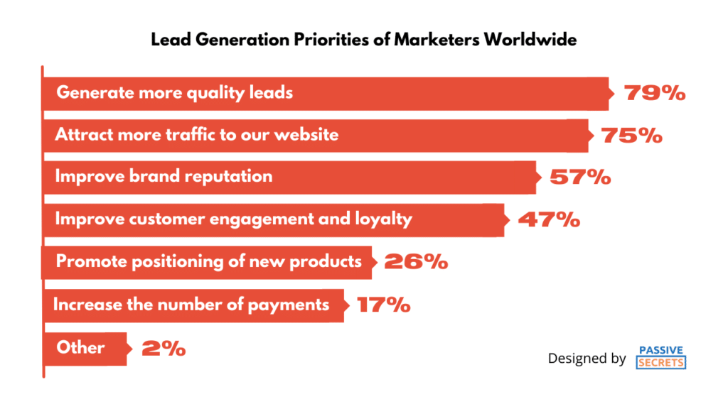 Generating more quality leads is a priority for 79% of marketers worldwide.
