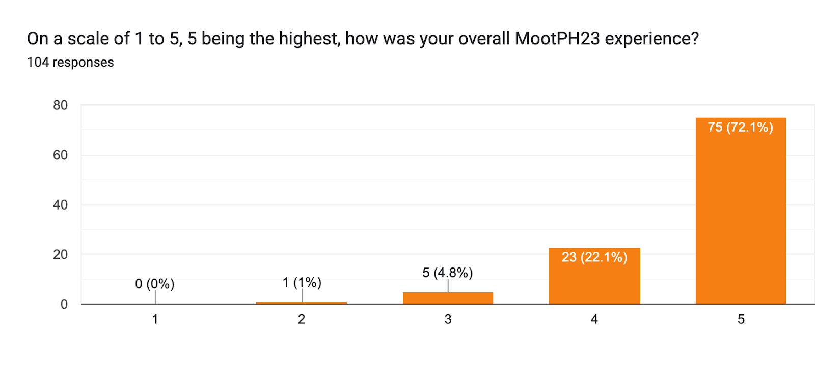 Forms response chart. Question title: On a scale of 1 to 5, 5 being the highest, how was your overall MootPH23 experience?  . Number of responses: 104 responses.