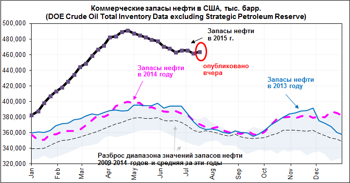 Вчера Росстат опубликовал инфляцию - на прошлой неделе 0.1%.