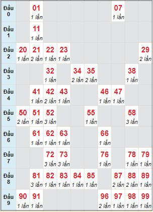 Bạch thủ lô rơi 3 ngày XSKH ngày 5/1/2023