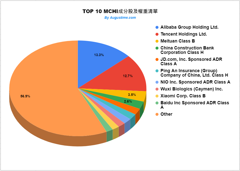 MCHI，美股MCHI，MCHI stock，MCHI ETF，MCHI成分股，MCHI持股，MCHI配息，MCHI除息，MCHI股價，MCHI介紹