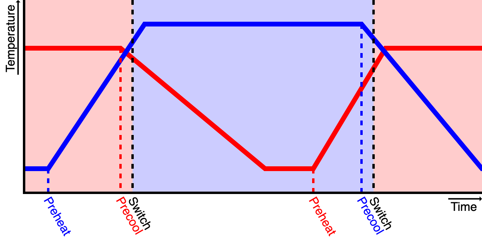 Temperature regulation