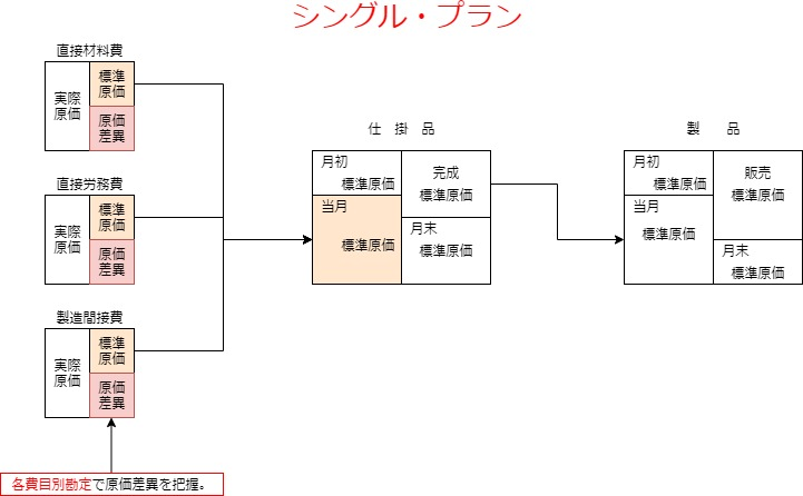 シングルプランの流れ