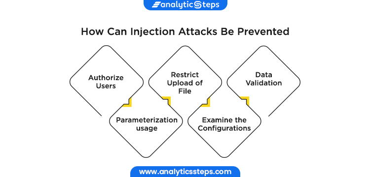 The image shows how Injection Attacks can be prevented which is by Authorizing Users, Restricting Upload of File, Data Validation, Parameterization usage, and Examining the Configurations