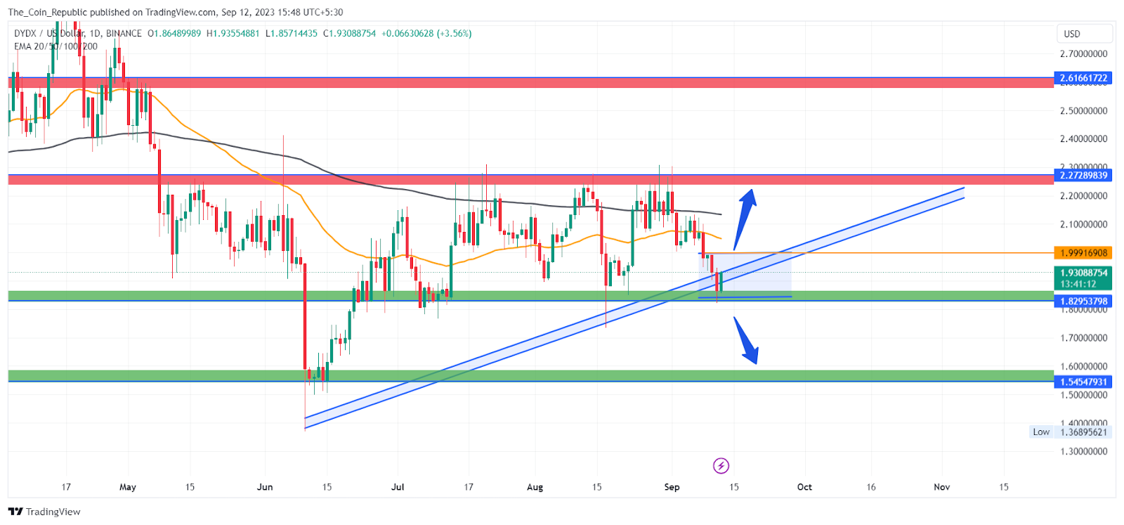 dYdX Price Prediction 2023: Bull Or Bear, Who Will Dominate?