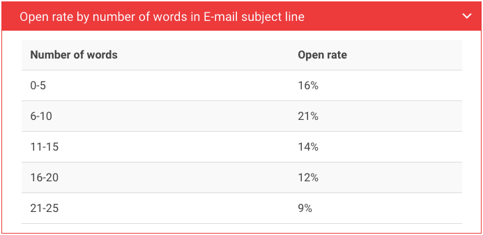 Open rates according to length of subject line
