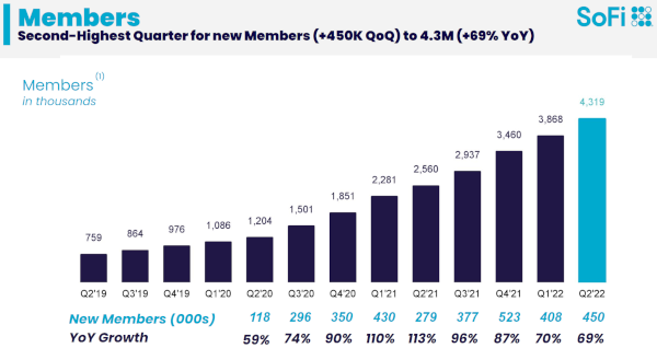 SoFi Technologies Q2 2022 Members Growth Chart