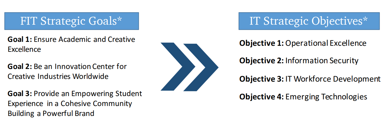 FIT's IT objectives aligned with their general business goals