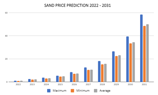 The Sandbox Price Prediction 2022-2031: Should You Hodl or Dump SAND? 3