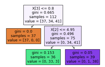 Decision Tree Structure In Python
