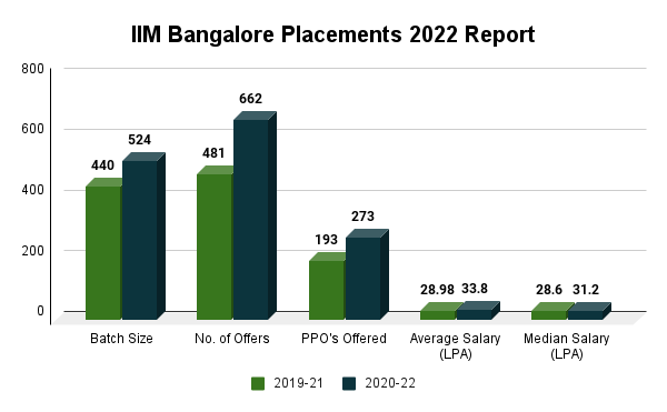 IIM Bangalore Placement Report 2022