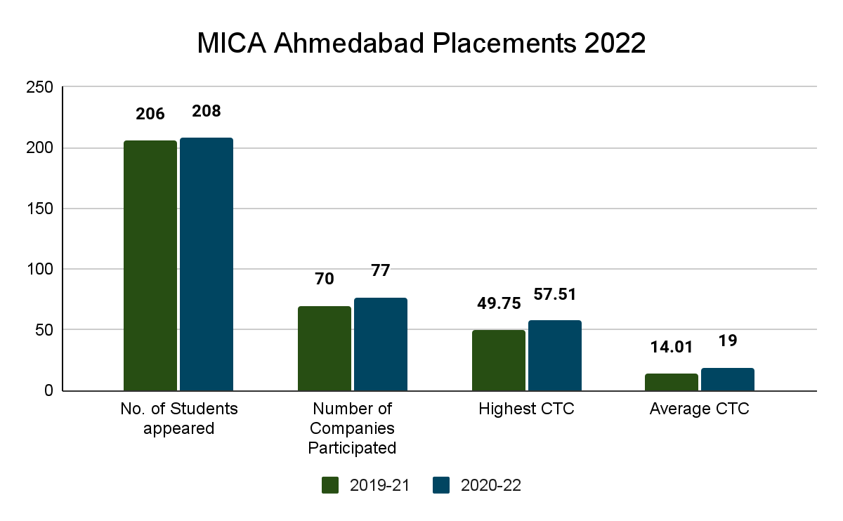 MICA Ahmedabad Placements 2022
