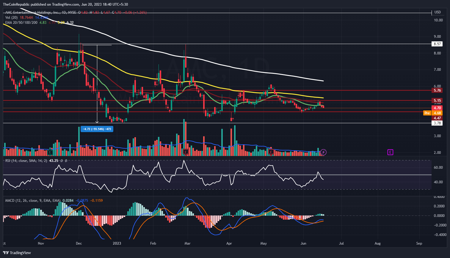 AMC Entertainment Holdings Inc: Will AMC Stock Rebound From Here?