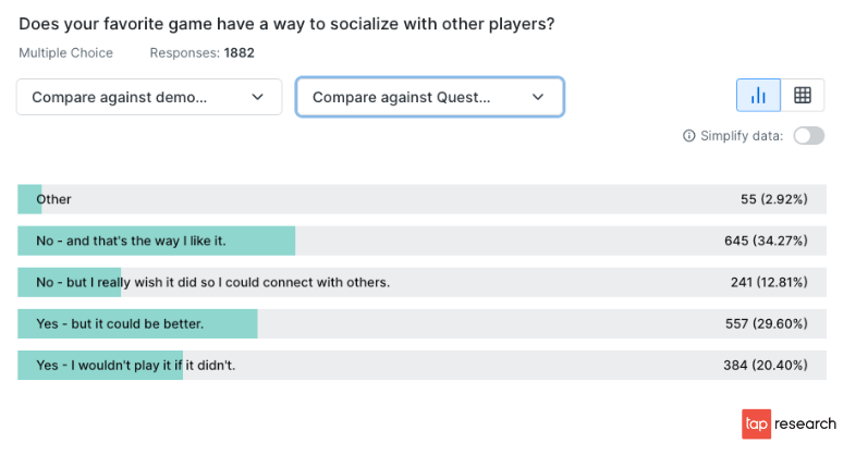 [Chart] Do mobile gamers have a favorite game that lets them socialize with other? 