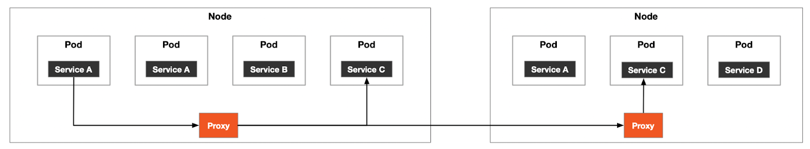 Shared proxy per node