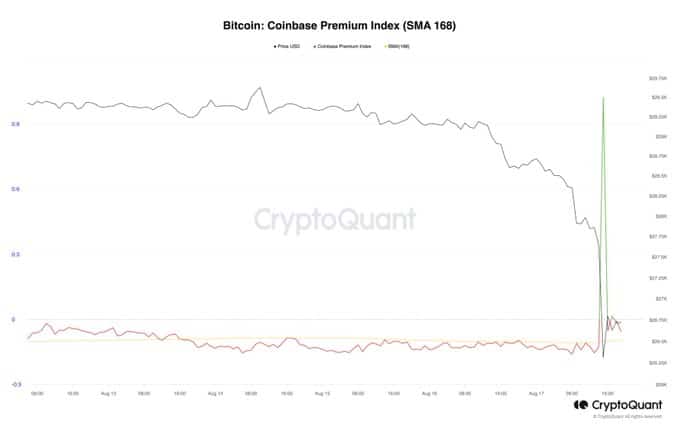 Bitcoin Coinbase premium