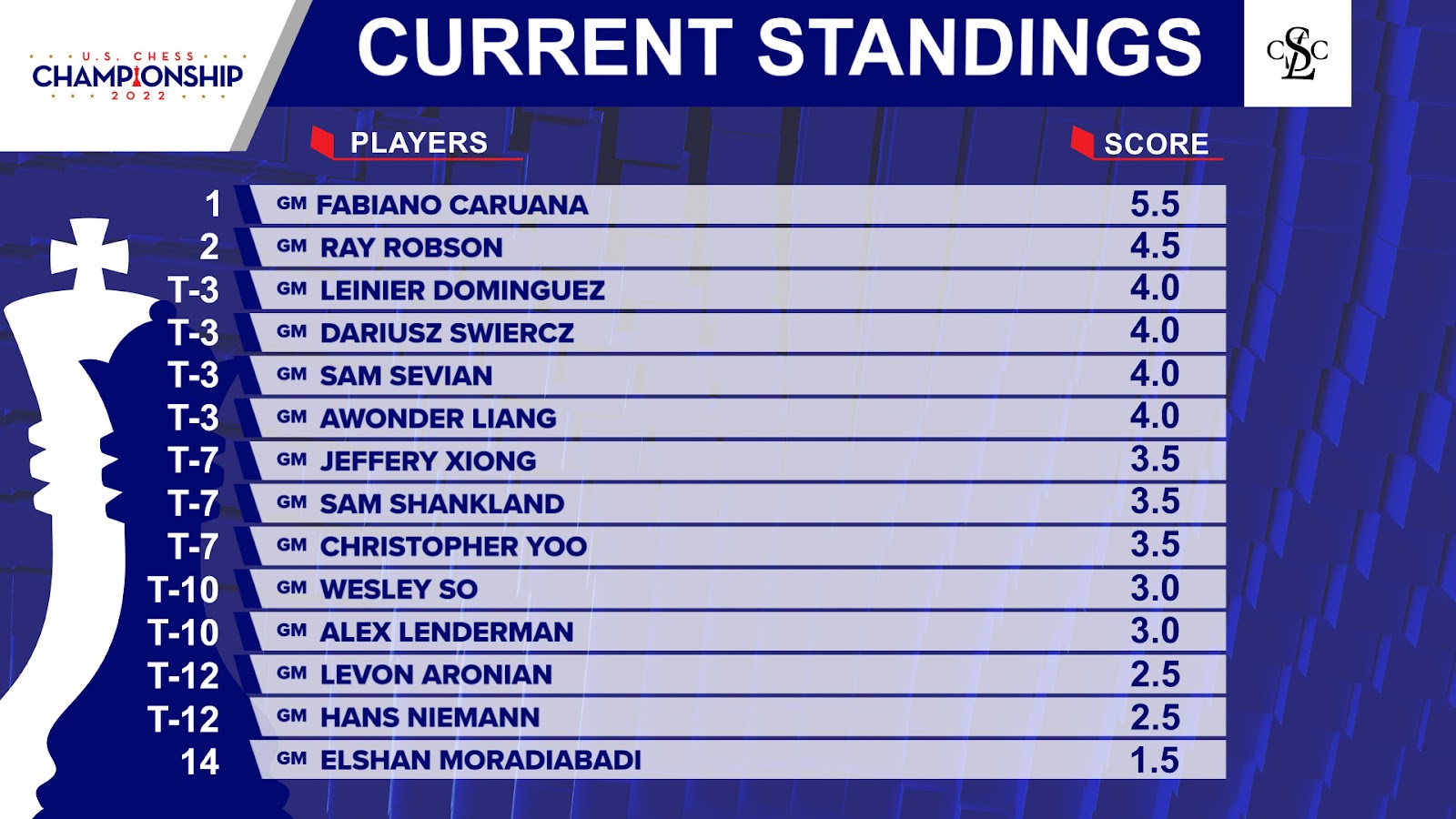 Candidates Tournament 2022 Standings