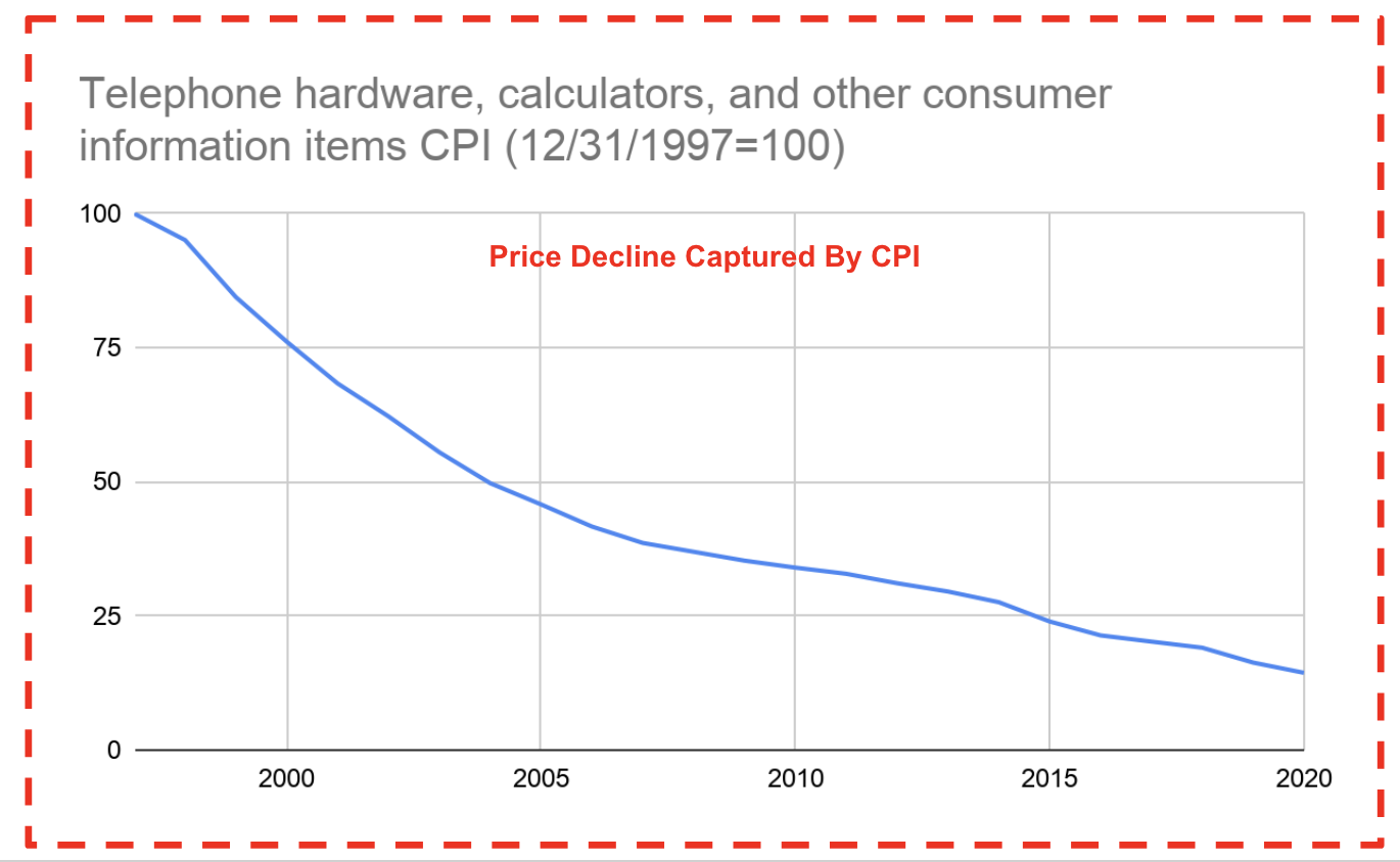 Inflation is being mismeasured, but not in the way you think