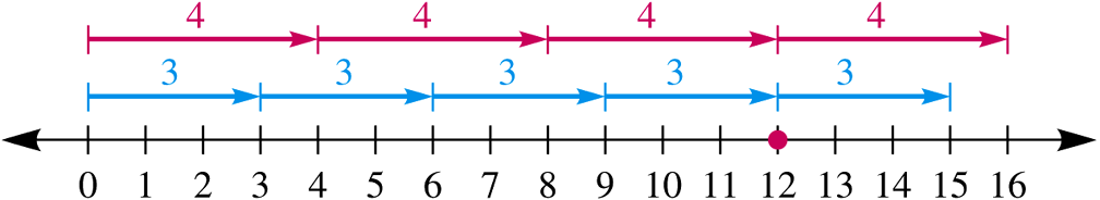 A number line with a point marked at 12. right arrows in the interval of 3 drawn from 0 to 3, from 3 to 6, from 6 to 9, from 9 to 12, and from 12 to 15. right arrows in the interval of 4 drawn from 0 to 4, from 4 to 8, from 8 to 12, and from 12 to 16. 