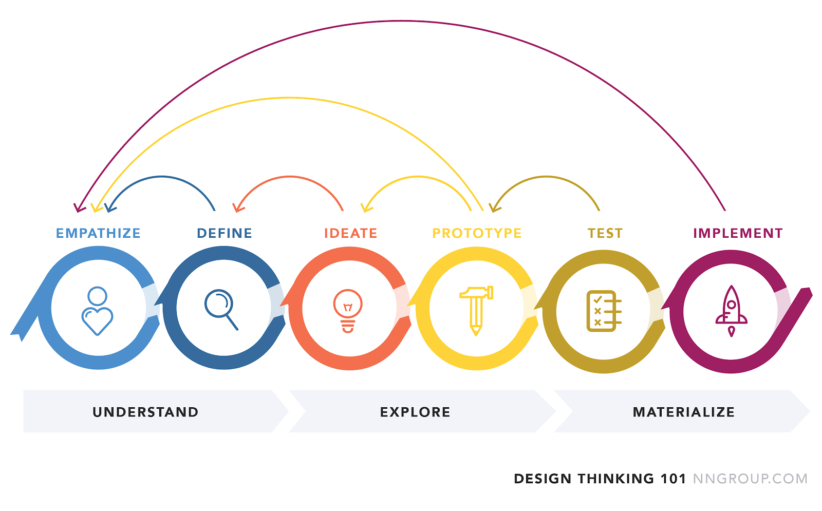 Iteration in the Design Thinking process: Understand, Explore, Materialize 