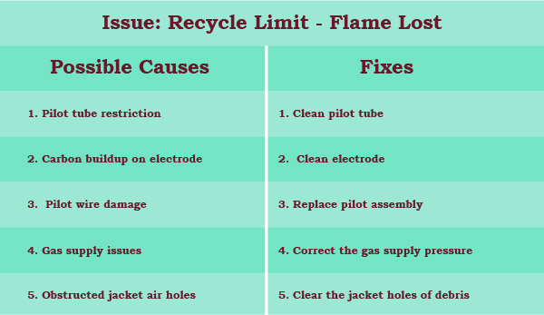 quick fix to recycle limit -flame lost or six three flashes