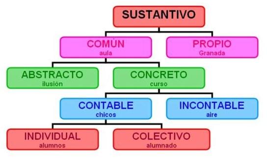 Resultado de imagen de clasificacion de sustantivos