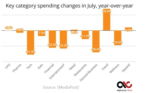 Key category spending changes in July