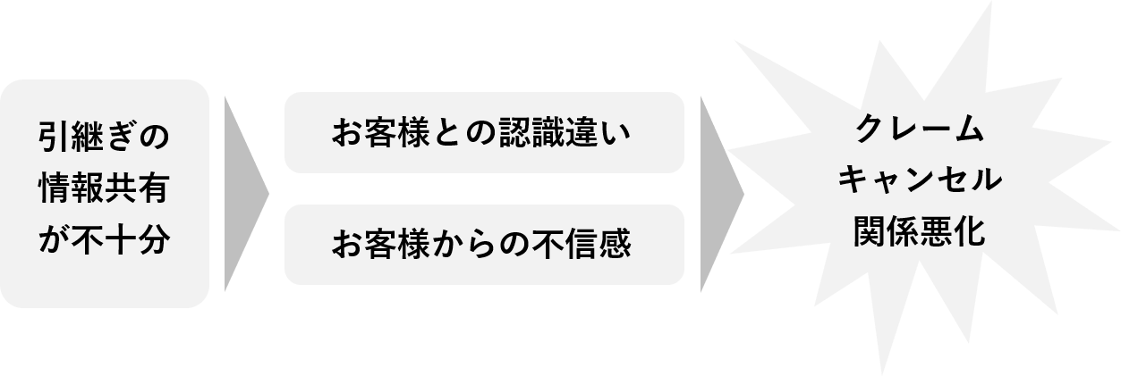 引継ぎの情報共有が不十分