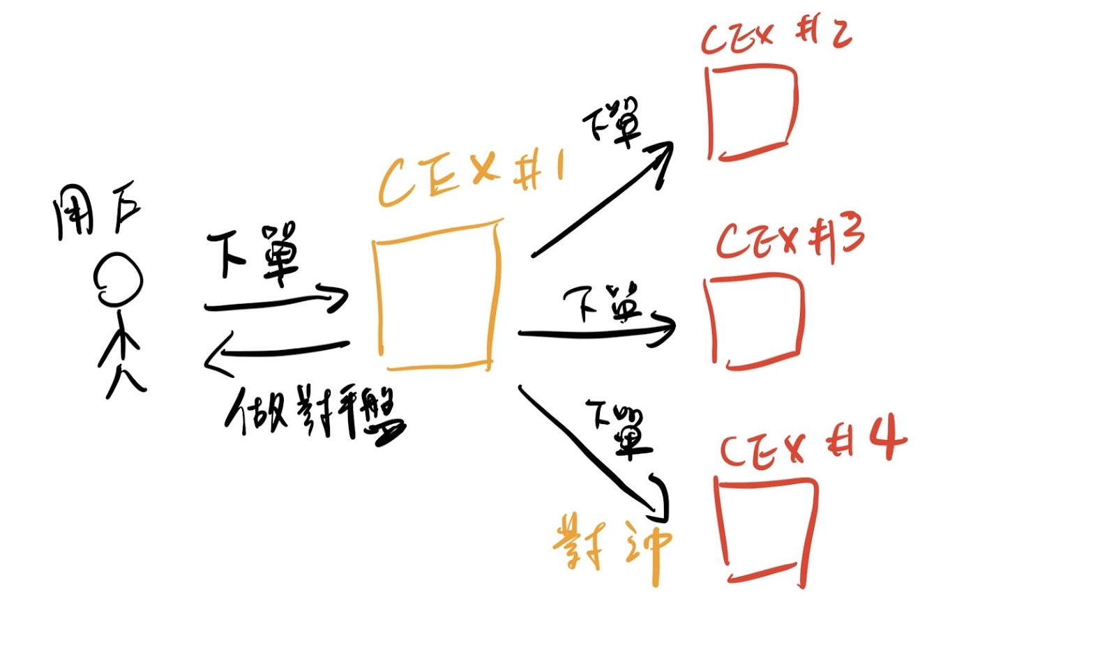 聚合型交易所，聚合到底是什麼意思？