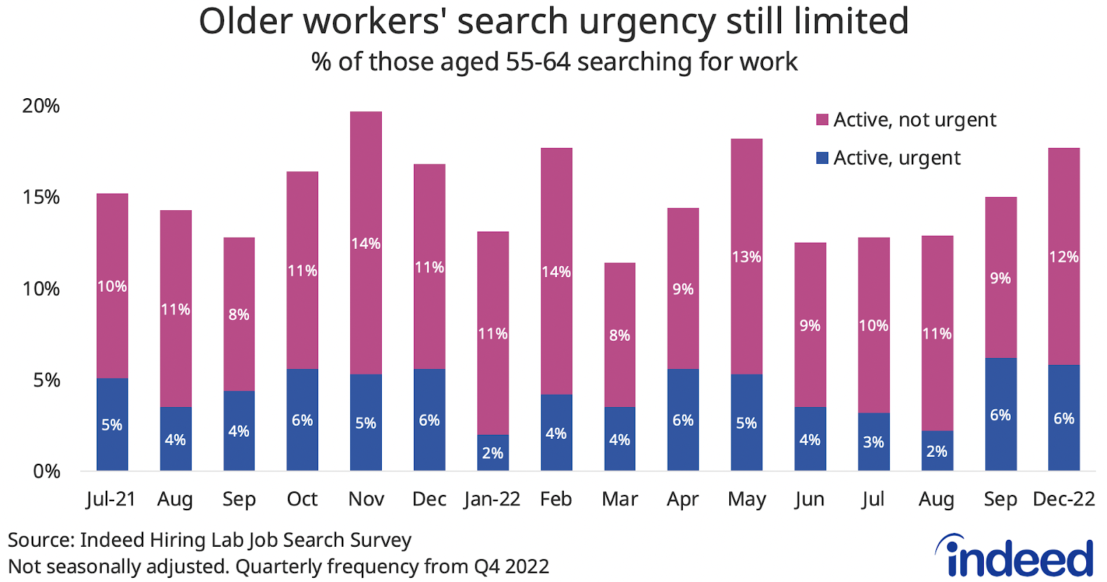 A bar chart titled “Older workers’ search urgency still limited” showing active urgent and non-urgent job search among people aged 55-64 in Indeed Hiring Lab’s Job Search Survey.