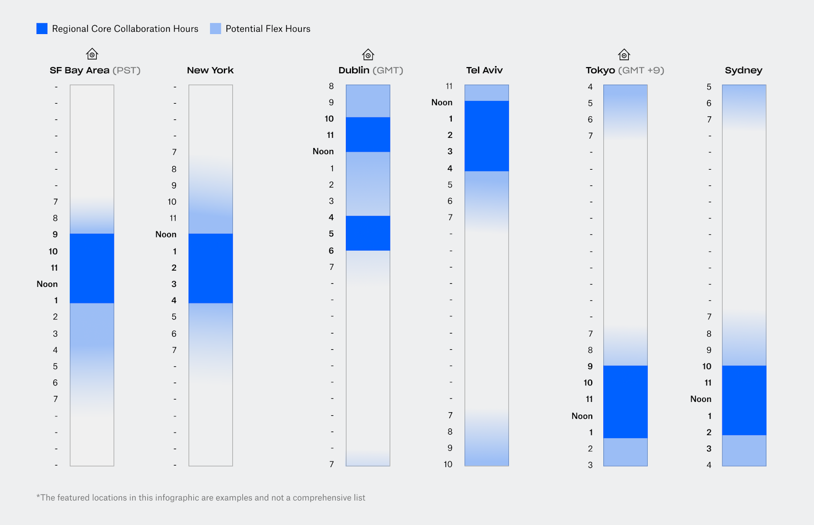 Graphs indicating Regional Core Collaboration Hours (RCCH) and Potential Flex Hours (PFH). SF Bay Area shows  RCCH house from 9am to 1pm. PFH is 7am to 9am and 1pm to 7pm. New York shows RCCH from noon to 4pm and PFH from 8am to noon and 4pm to 7pm. Dublin (MGT) shows RCCH from 10am to noon and 4pm to 6pm. PFH is 7am to 10am and noon to 4pm. Tel Aviv has RCCH from Noon to 4pm and PFH from 7am to noon and 4pm to 7pm. Tokyo (GMT +9) has RCCH from 9am to 1pm and PFH from 7am to 9am and 1pm to 7pm. Finally Sydney has RCCH from 10am to 2pm and PFH from 7am to 10am and again from 2pm to 7pm. There is a note *The featured locations in the infographic are examples and not a comprehensive list.