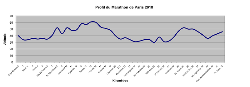 Profil dénivelé marathon de Paris