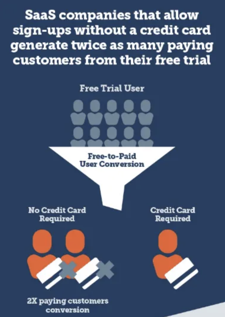 SaaS companies that allow sign-ups without a credit card generate twice as many paying customers from their free trials