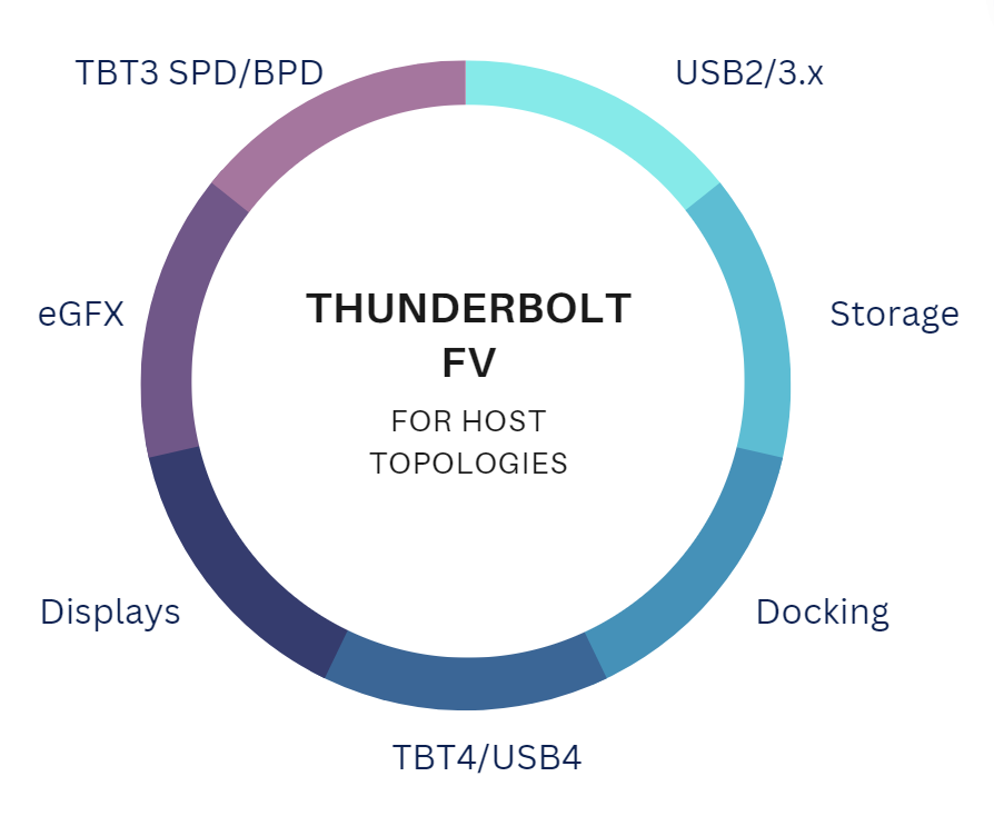 Type-C® 接口生態圈的技術應用與剖析_Thunderbolt FV Host Topologies