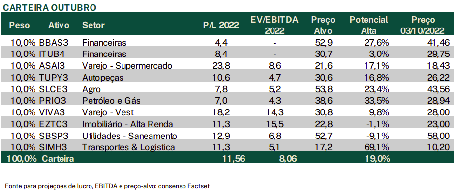 Carteira recomendada de ações: tabela concentração por setor EQI Research