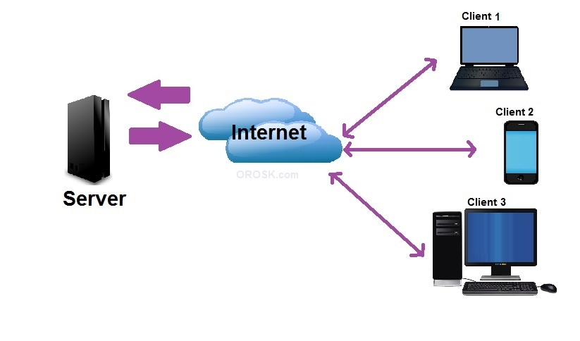 Клиент-сервер. Клиент/ сервер (client/Server. Клиент серверная архитектура интернет. Клиент сервер рисунок.