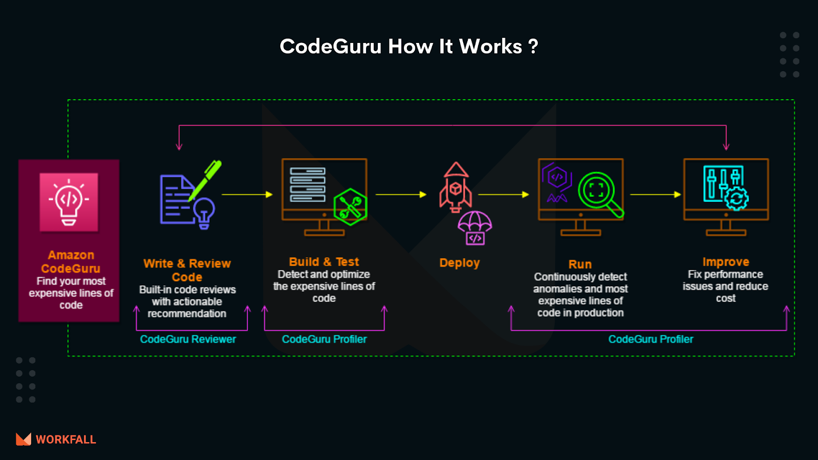 How does CodeGuru works?