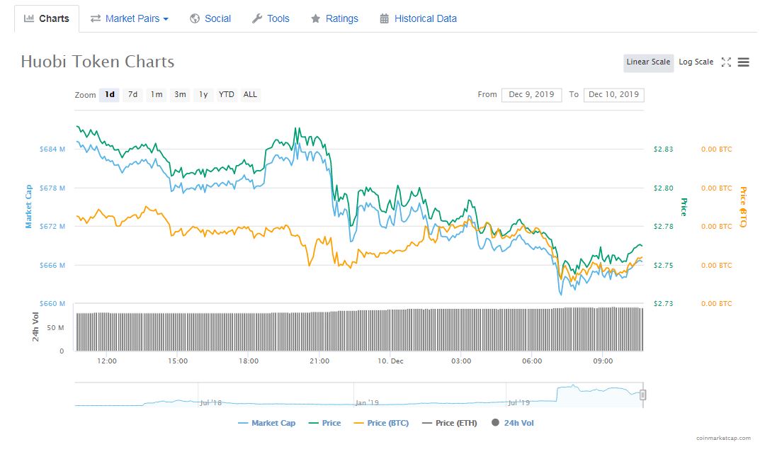 huobi token price chart