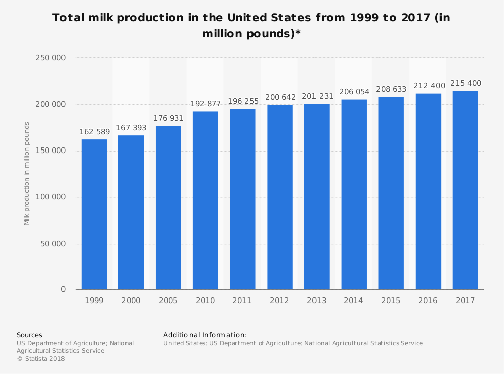 Estadísticas de la industria láctea de Estados Unidos